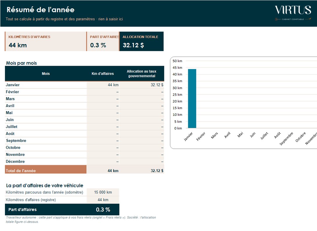 L'onglet Résumé : les kilomètres par mois, la part d'affaires et l'allocation